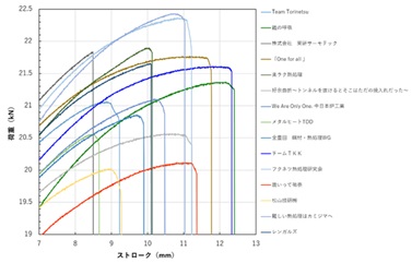 図7_3点曲げ試験結果（Aの範囲-チーム抜粋）.jpg