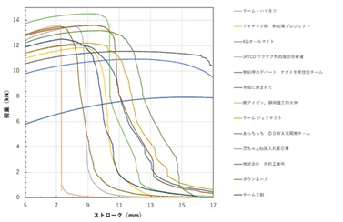 図8_3点曲げ試験結果（Bの範囲-チーム抜粋）.jpg